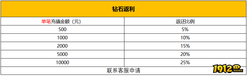 《新神戒BT》5月29日-6月3日限时活动