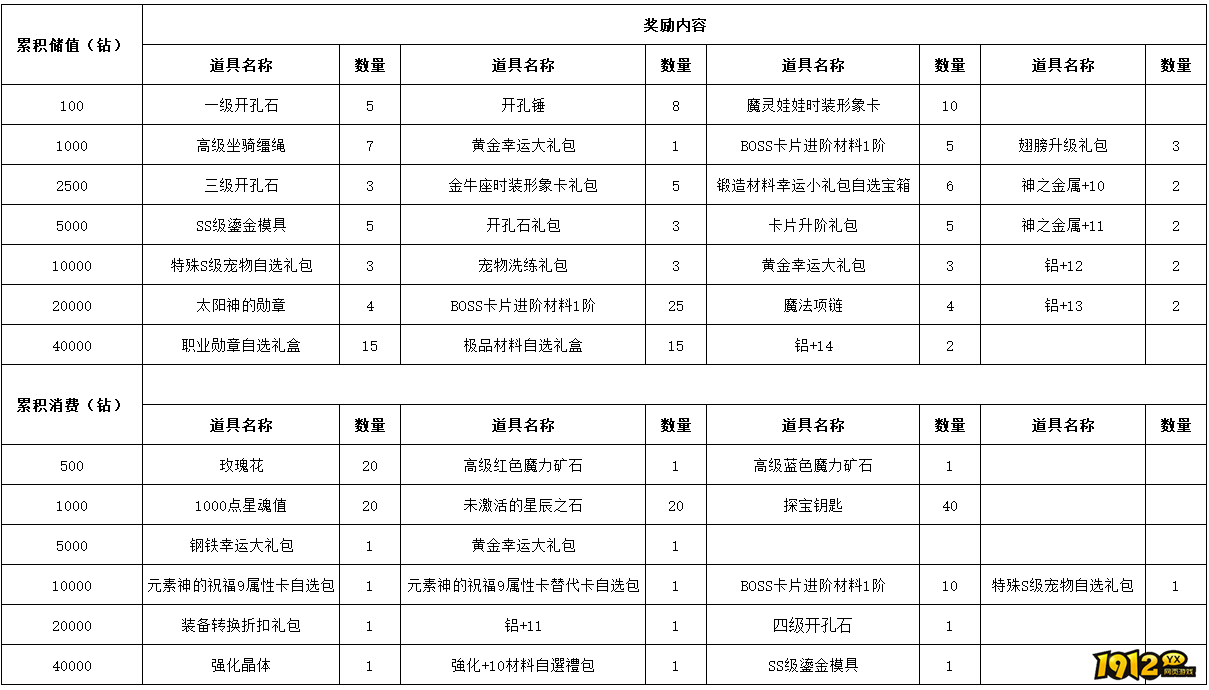 《仙境物语》6月12日-6月14日充值活动 《仙境物语》6月12日-6月14日充值活动