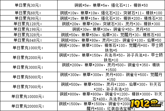 《萌回三国》线下累充返利活动公告 《萌回三国》线下累充返利活动公告