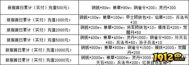 《萌回三国》线下累充返利活动公告 《萌回三国》线下累充返利活动公告