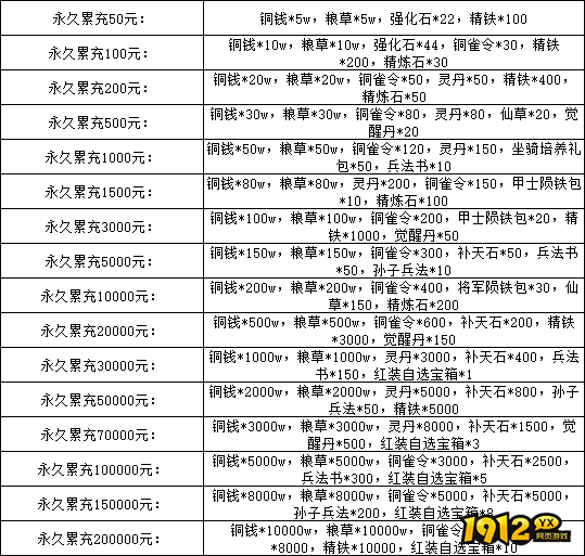《萌回三国》线下累充返利活动公告 《萌回三国》线下累充返利活动公告