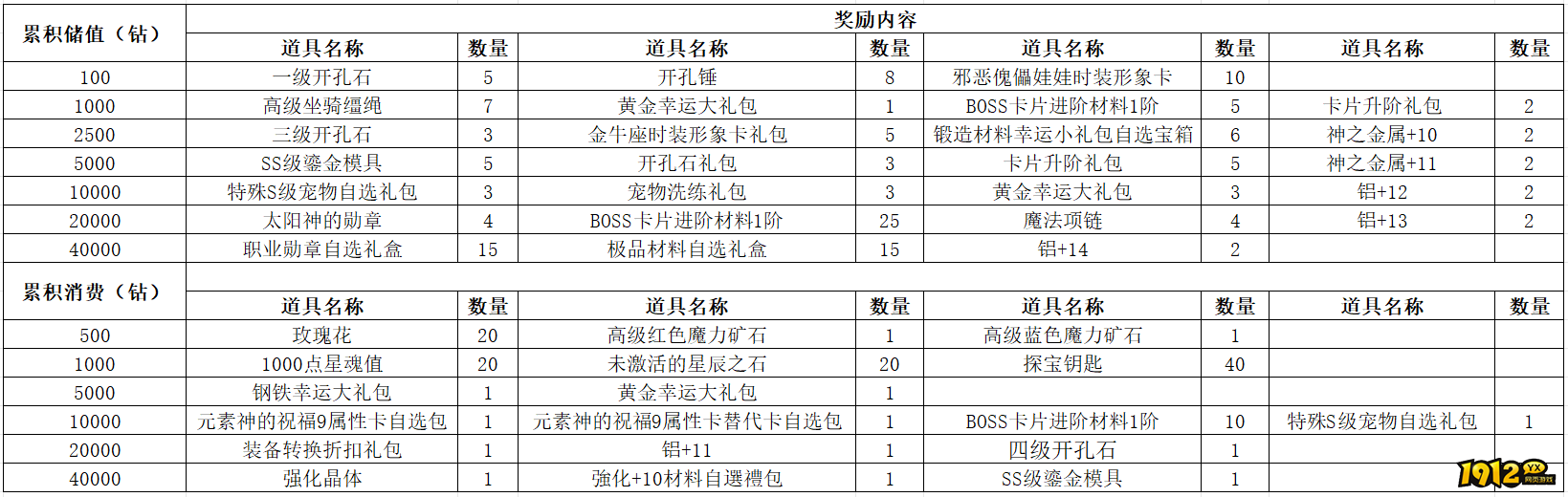 《仙境物语》6月19日-6月22日充值活动