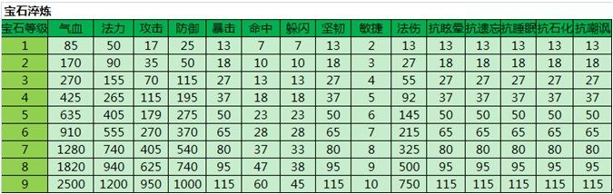 《梦幻飞仙》宝石系统