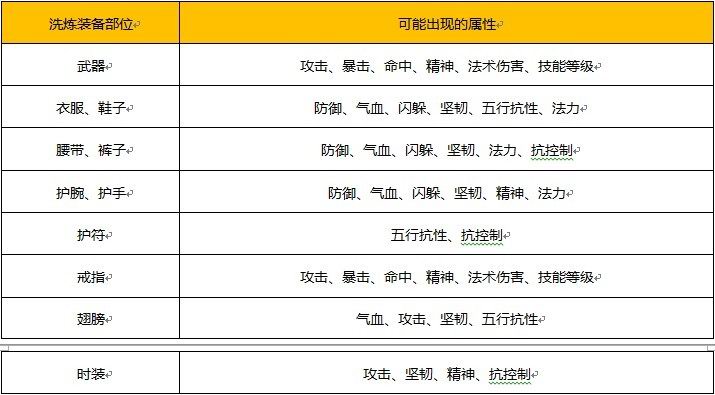 《梦幻飞仙》装备洗练