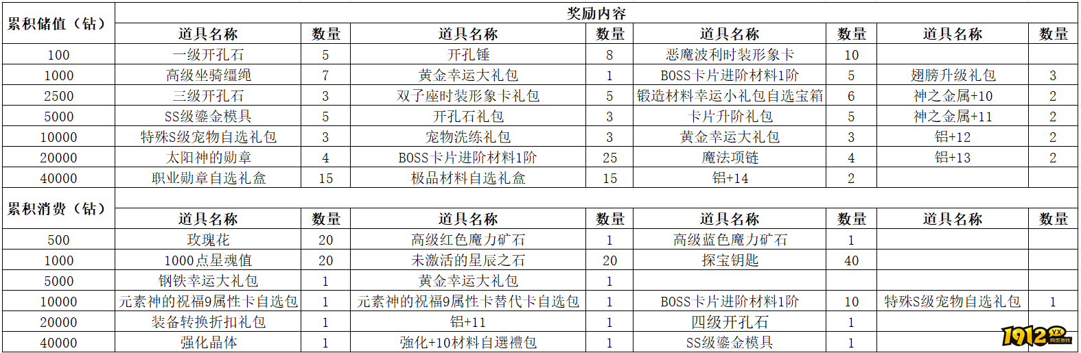 1912yx《仙境物语》7月17日-7月19日充值活动 1912yx《仙境物语》7月17日-7月19日充值活动