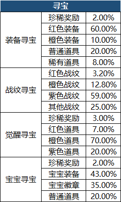 《穿越武林》概率公示 《穿越武林》概率公示