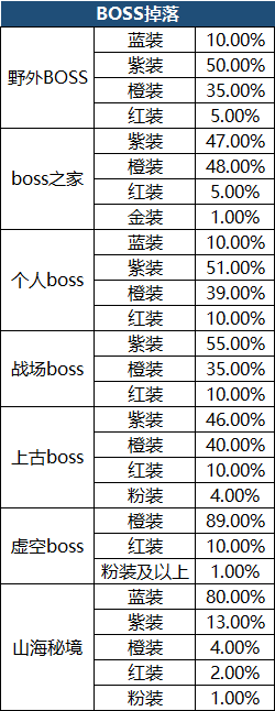 《穿越武林》概率公示 《穿越武林》概率公示