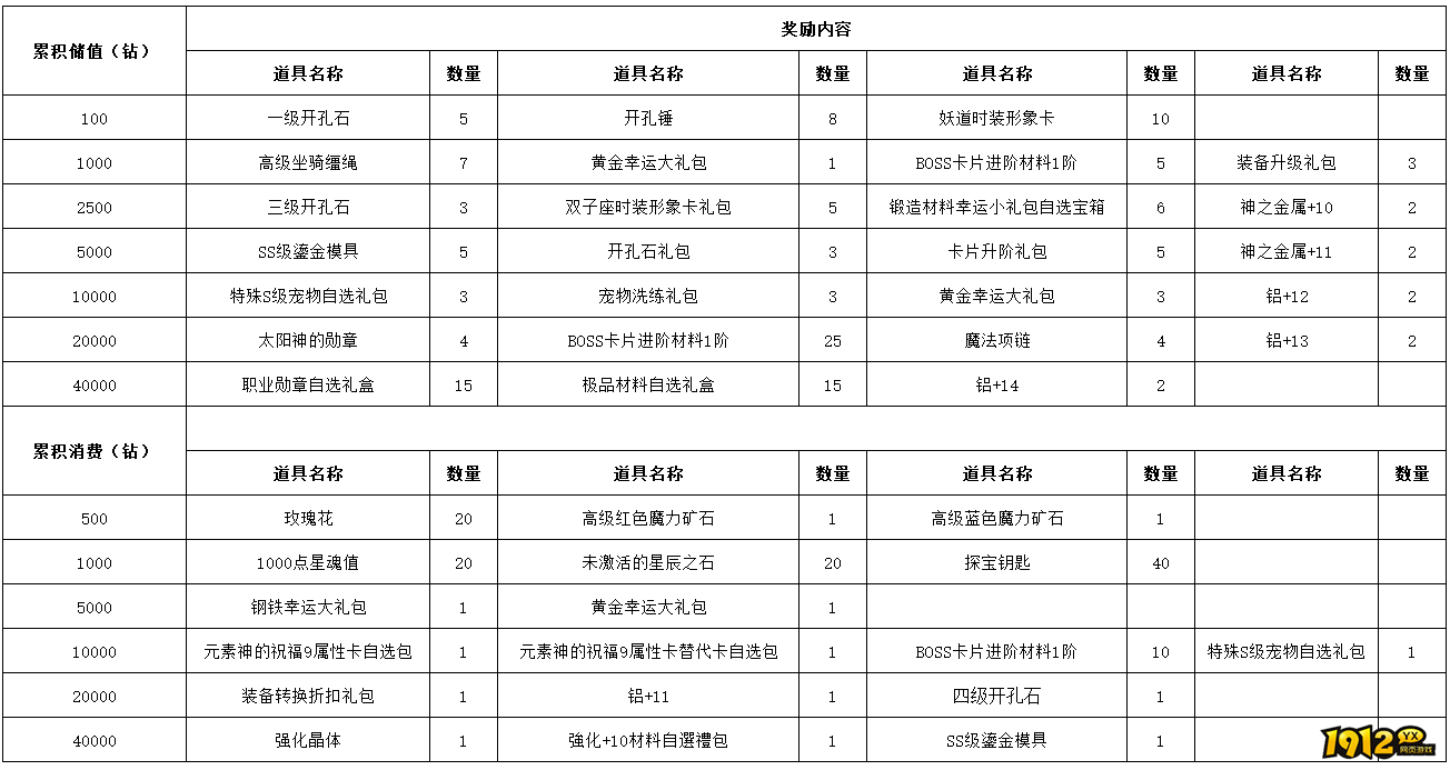  1912yx《仙境物语》8月7日-8月9日充值活动