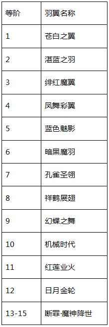 《仙灵修真》羽翼系统 《仙灵修真》羽翼系统