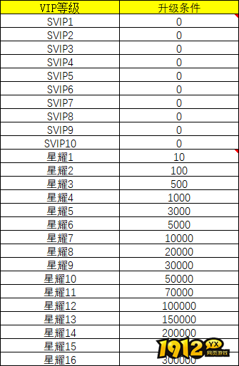 《仙灵修真》VIP介绍