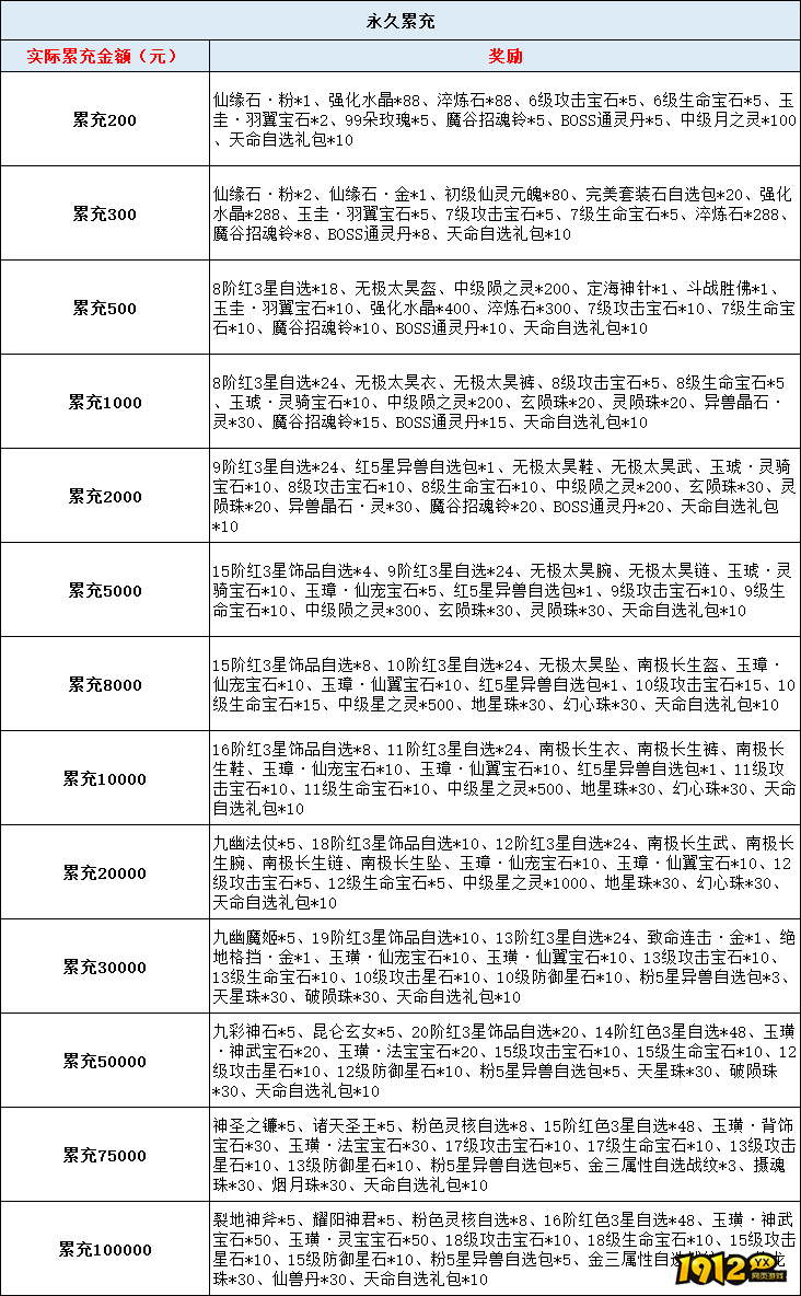 《上古情歌高爆版0.1折》线下累充返利活动公告 《上古情歌高爆版0.1折》线下累充返利活动公告