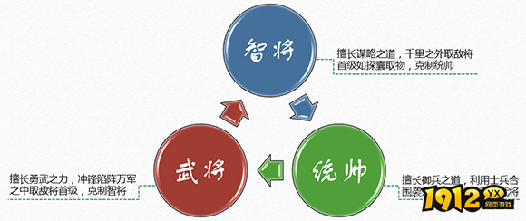 《三国奇兵》职业克制 《三国奇兵》职业克制