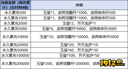《三国奇兵》线下累充返利活动公告 《三国奇兵》线下累充返利活动公告