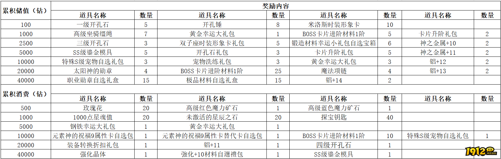 1912yx《仙境物语》8月14日-8月17日充值活动
