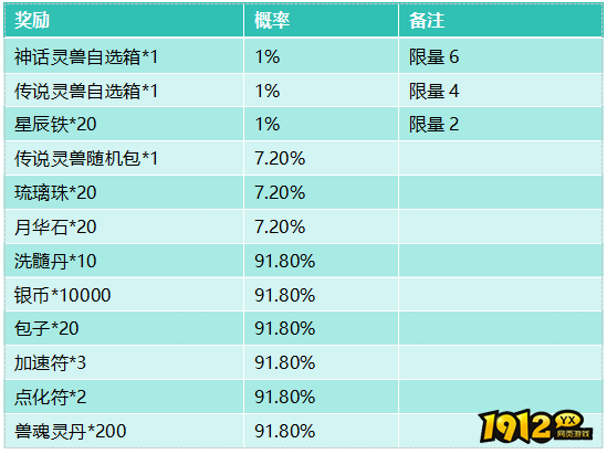 1912yx《大天神》开服活动 1912yx《大天神》开服活动