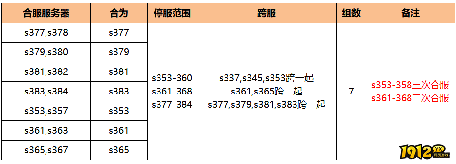1912yx《无双之王1折》8月21日合服公告