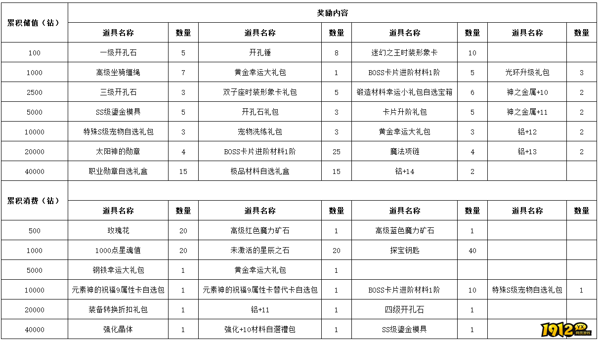 1912yx《仙境物语》8月28日-8月31日充值活动