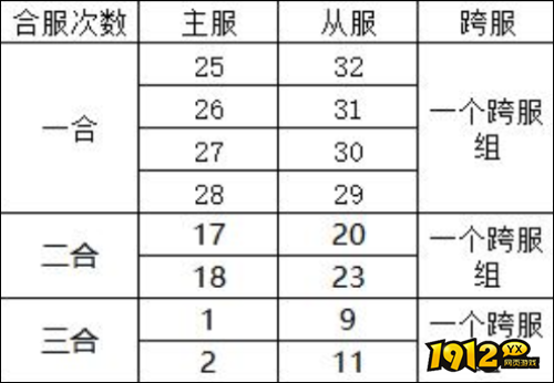 1912yx《一念剑歌0.1折》9月24日合服公告