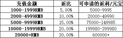 《异兽洪荒》线下累充返利活动