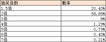 《异兽洪荒》概率公示