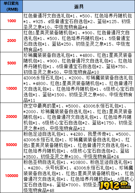 《星神纪元重置版》线下累充返利活动