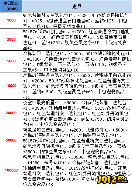 《星神纪元重置版》线下累充返利活动