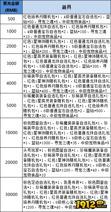 《星神纪元重置版》线下累充返利活动
