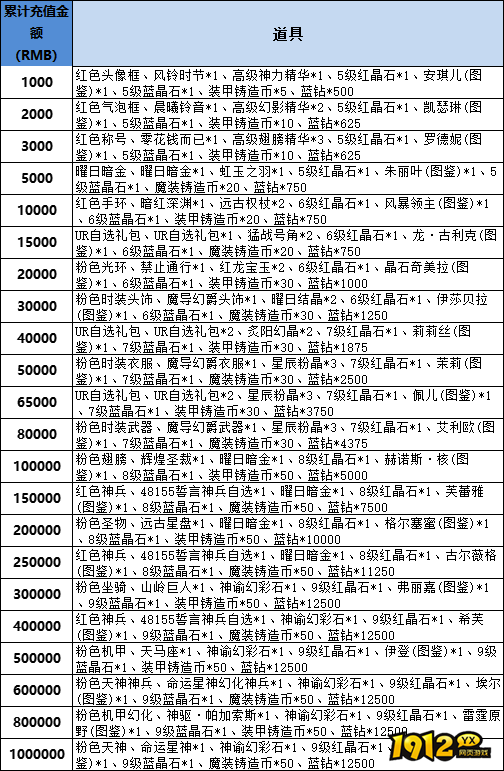 《星神纪元重置版》线下累充返利活动