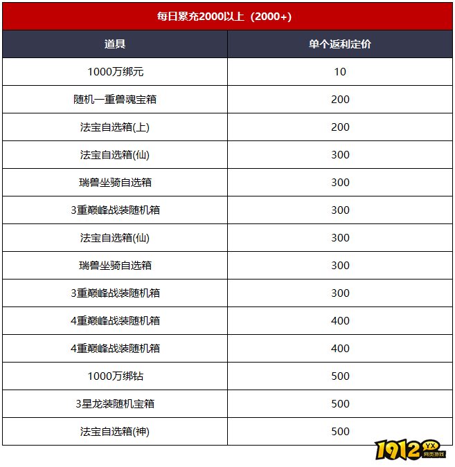  1912yx《一剑永恒》常驻单日累充线下返利公告