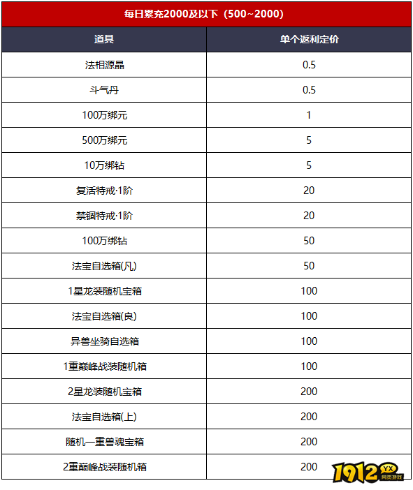  1912yx《一剑永恒》常驻单日累充线下返利公告