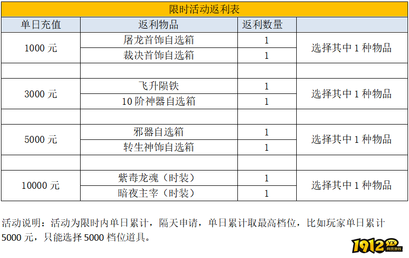 1912yx《裁决战歌BT》10月1日-10月7日线下限时活动