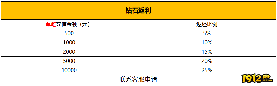  1912yx《新神戒BT》10月1日-10月7日限时活动