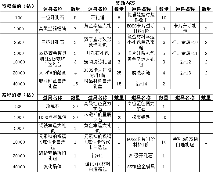 《仙境物语》累充累消活动公告（1月23日-1月25日）