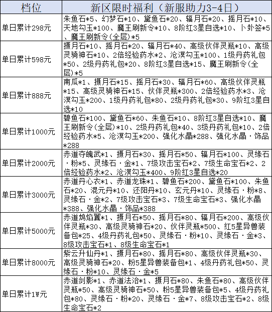 《我欲修真0.05折》线下累充返利活动公告