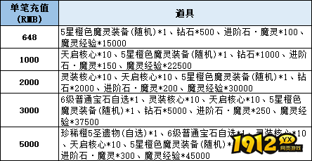 《神域纪元高爆版》线下累充返利活动公告