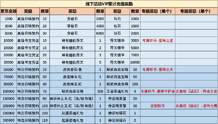 《爱琳诗篇H5》【累充福利】长期VIP累充线下活动(档位提升) 《爱琳诗篇H5》【累充福利】长期VIP累充线下活动(档位提升)