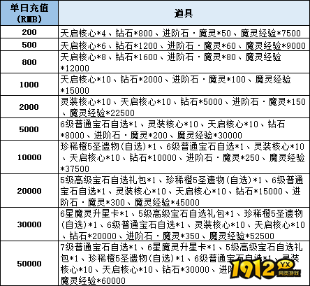 《神域纪元高爆版》线下累充返利活动公告