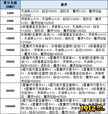 《神域纪元高爆版》线下累充返利活动公告