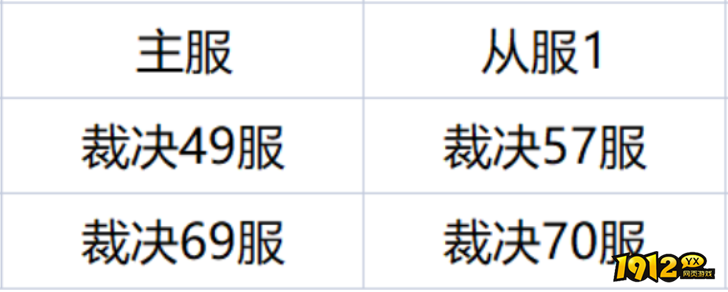 《弑之神》1月29日合服公告