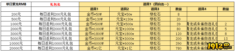 《维京传奇》单日累充返利活动 《维京传奇》单日累充返利活动