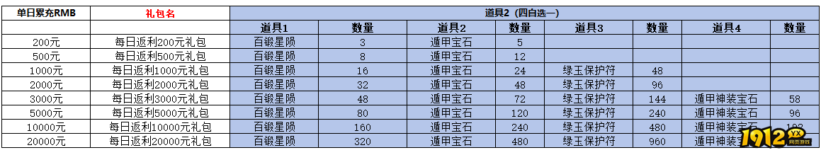 《维京传奇》单日累充返利活动 《维京传奇》单日累充返利活动
