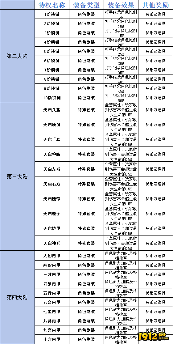 《三界》VIP介绍