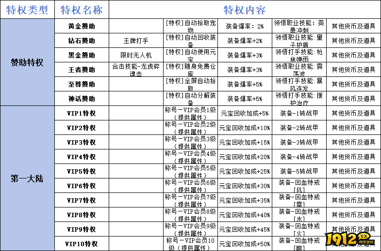 《三界》VIP介绍