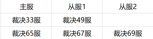《弑之神》2月5日合服公告