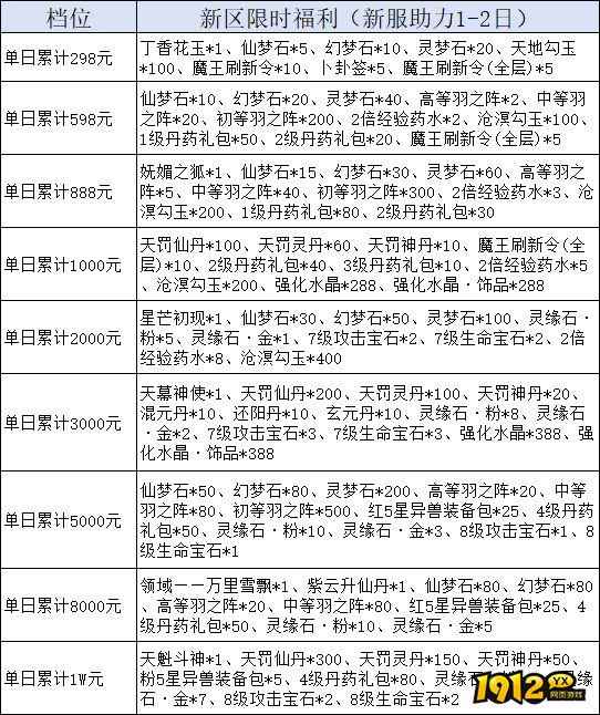 《我欲修真0.05折》线下累充返利活动公告 《我欲修真0.05折》线下累充返利活动公告