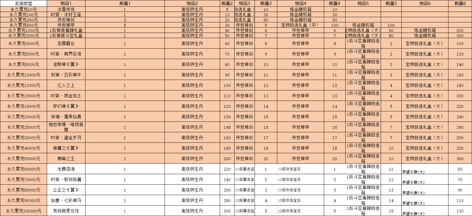 《新至尊传说》新增累充60000-100000档位线下活动 《新至尊传说》新增累充60000-100000档位线下活动