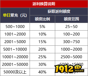 《龙之女神》线下累充返利活动公告 《龙之女神》线下累充返利活动公告