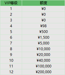 《星神纪元3.5折》VIP介绍