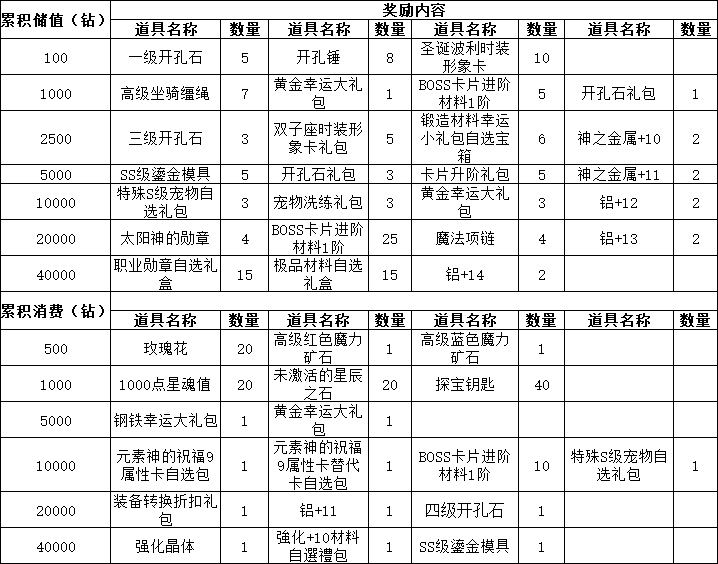 《仙境物语》2月27日-3月1日累充累消活动公告