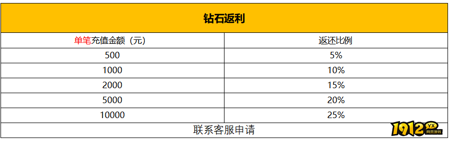 《新神戒BT》2月27日-3月4日限时活动